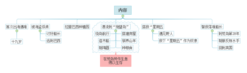 魔兽鲁滨逊漂流记攻略(鲁滨逊漂流记冒险路线图)