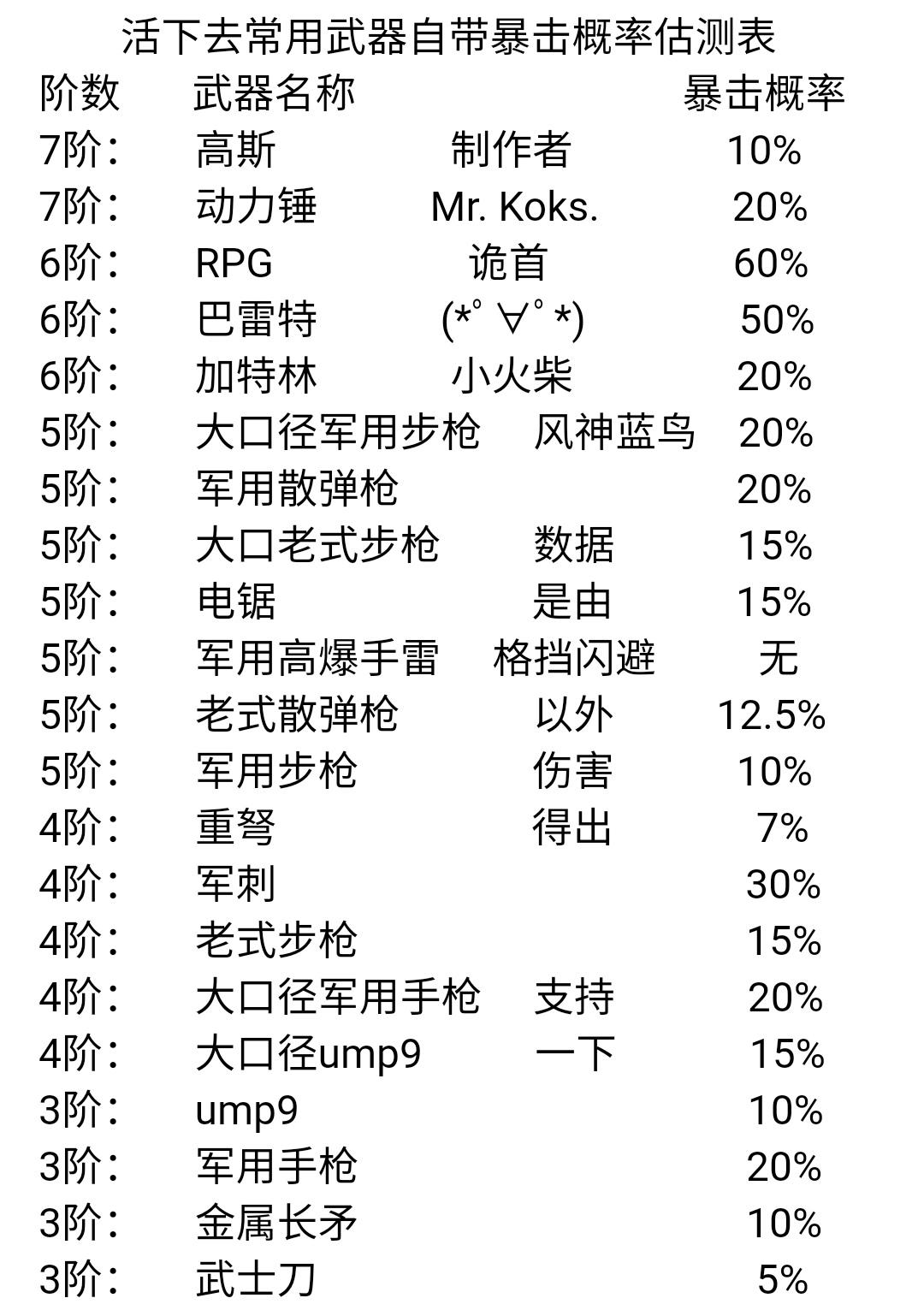 废土生存所有武器(废土生存所有武器图片)